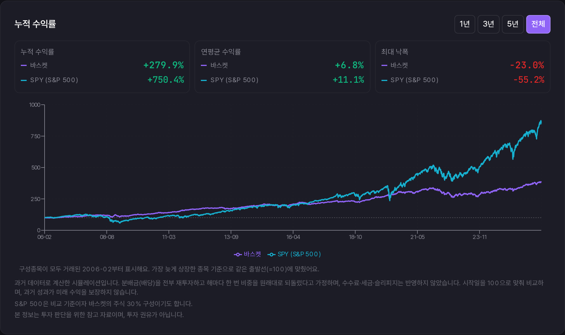 올웨더와 S&P500의 누적 총수익을 시작일 100으로 맞춰 비교한 라인 차트
