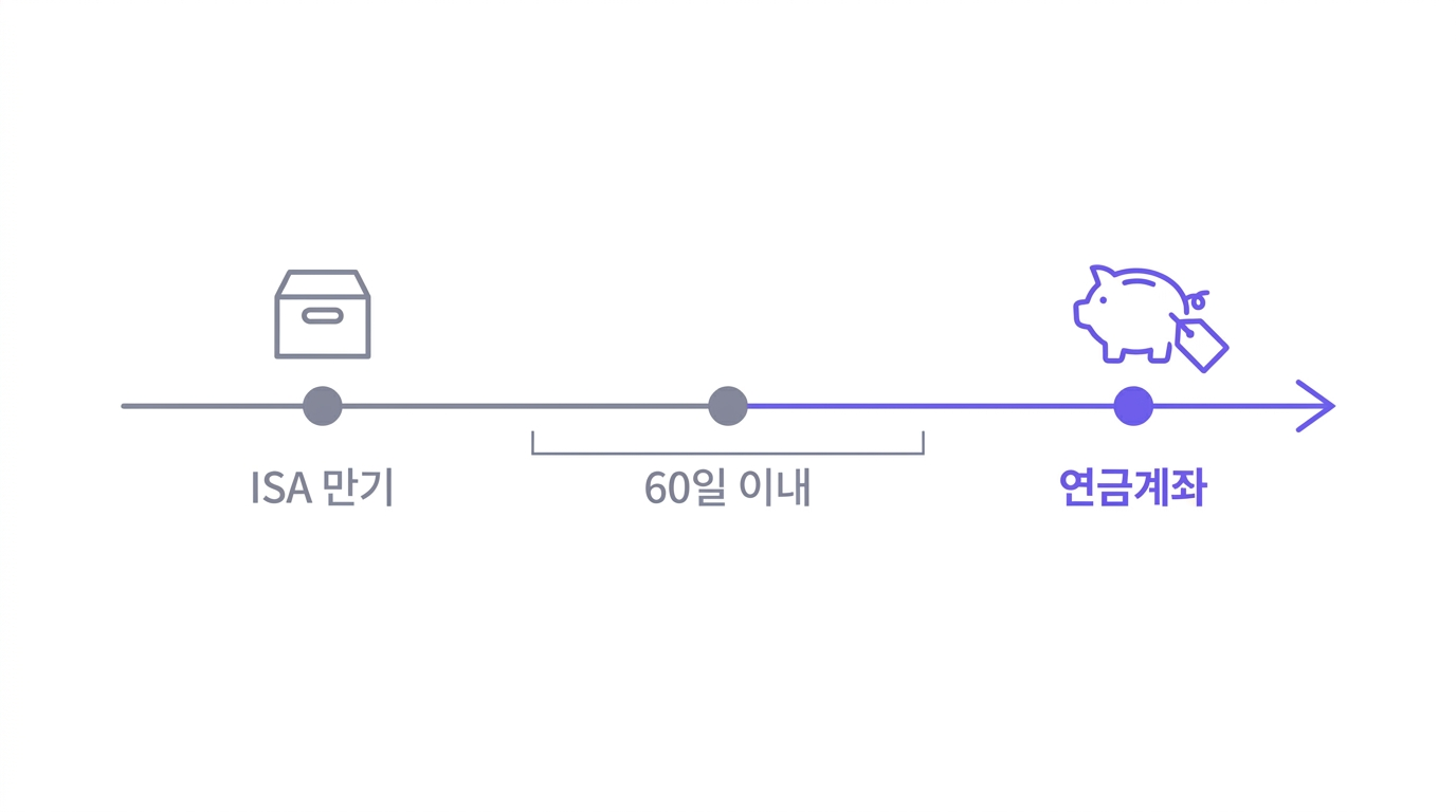 ISA 만기에서 60일 이내에 연금계좌로 이전하면 이전 금액의 10%, 최대 300만원 세액공제로 이어지는 흐름을 보여주는 타임라인 개념도