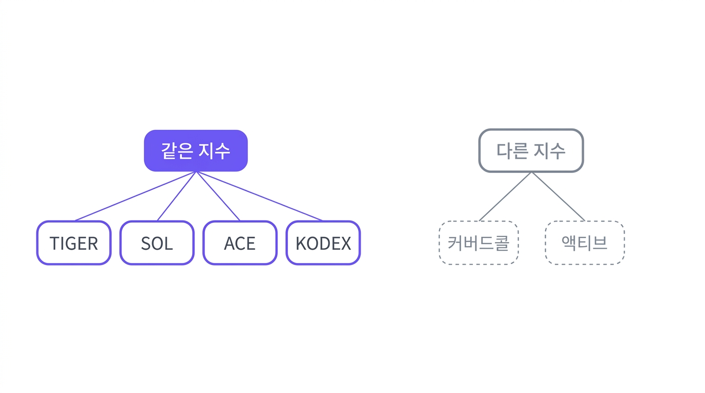 같은 지수에서 TIGER, SOL, ACE, KODEX 네 상자가 갈라져 내려오고, 옆에는 다른 지수에서 커버드콜과 액티브가 점선 상자로 갈라진 가계도 도식