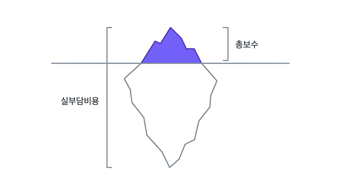 수면 위로 드러난 작은 빙산 조각과 수면 아래의 큰 몸체를 대비시켜, 표면의 총보수와 전체 실부담비용의 관계를 보여주는 개념도