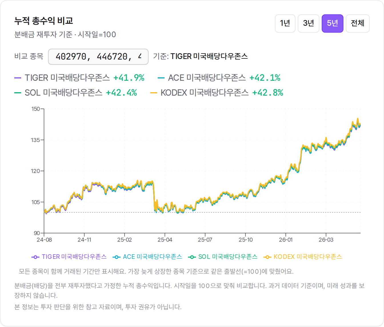 어림 차트 화면에서 미국배당다우존스 4종의 수익률을 같은 시작점으로 겹쳐 그린 실제 캡처, 네 선이 거의 하나처럼 움직이는 모습