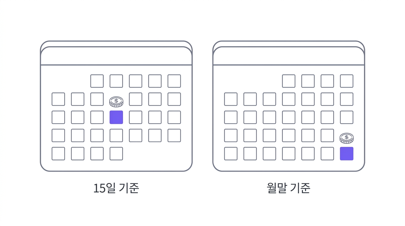 두 장의 미니 달력이 나란히 있고 한쪽은 중순에, 다른 쪽은 말일에 동전 표시가 붙어 분배 기준일이 갈리는 모습을 보여주는 개념도