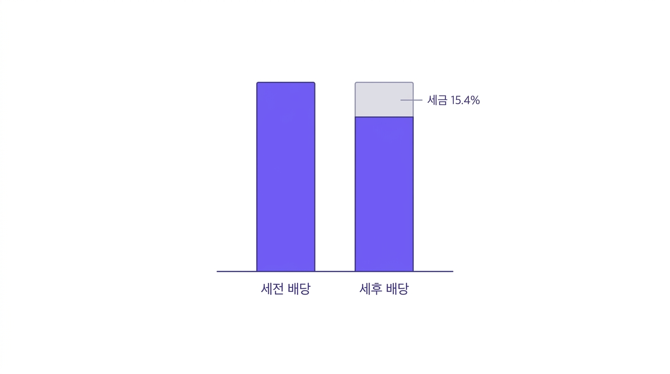 높이가 같은 두 막대, 왼쪽은 가득 찬 세전 배당, 오른쪽은 위 15.4%가 회색으로 비고 아래가 채워진 세후 배당을 비교한 개념도