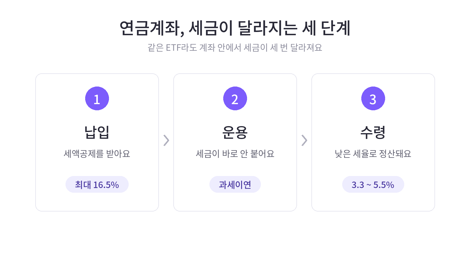 납입, 운용, 수령 세 단계 카드. 각 단계에서 세금이 어떻게 달라지는지 표시
