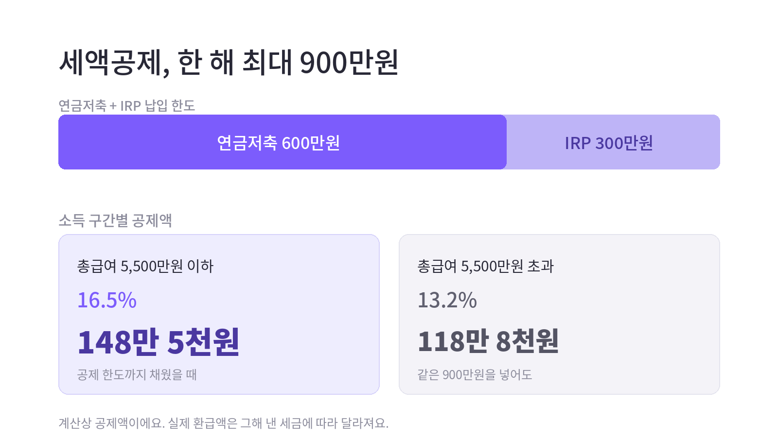 세액공제 한 해 최대 900만원. 연금저축 600만원과 IRP 300만원, 소득 구간별 16.5% 148만 5천원과 13.2% 118만 8천원