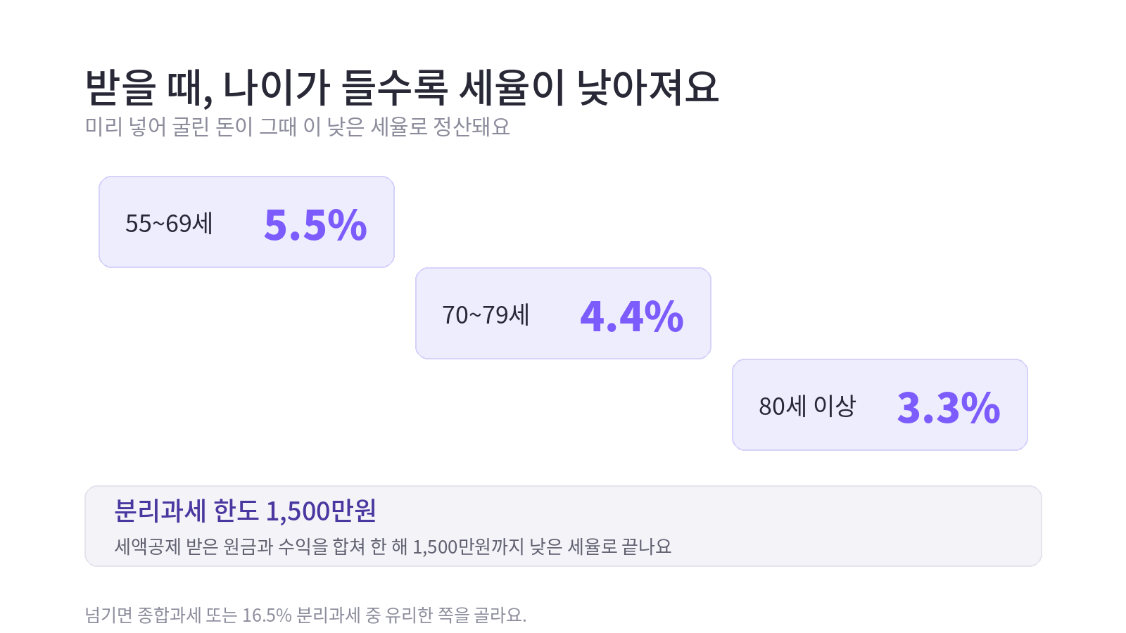 받을 때 연금소득세가 55~69세 5.5%, 70~79세 4.4%, 80세 이상 3.3%로 낮아지고 한 해 1,500만원까지 분리과세되는 카드