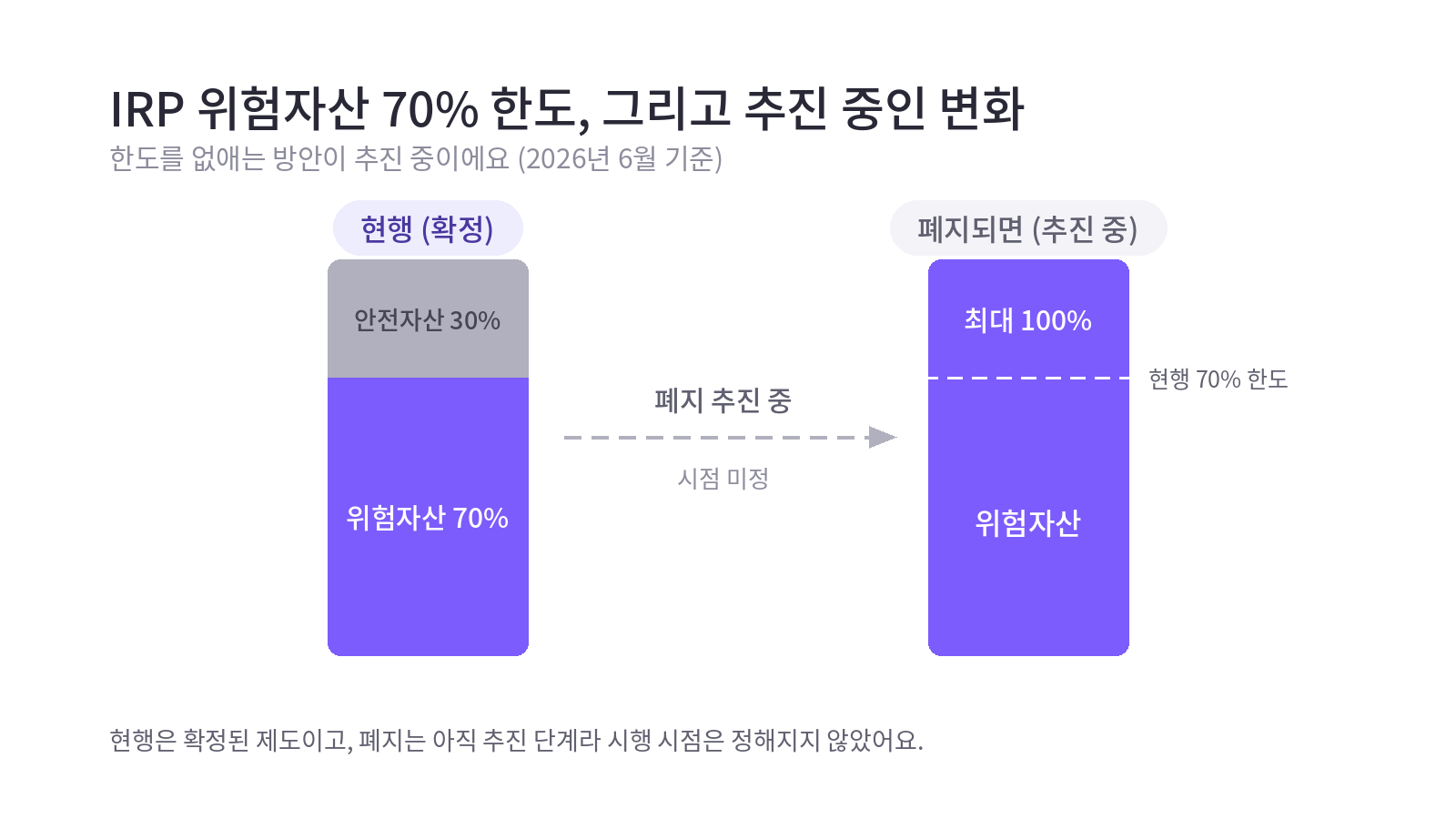 IRP 위험자산 한도가 현행 70%와 안전자산 30%에서, 폐지되면 100%까지 풀릴 수 있다는 변화를 막대로 비교한 카드