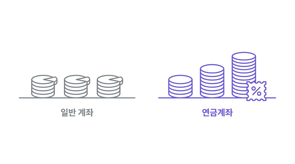 같은 분배금을 일반 계좌에서는 매년 15.4%씩 떼이고, 연금계좌에서는 떼지 않고 쌓이다 받을 때 낮은 세율로 정산되는 구조를 비교한 개념도