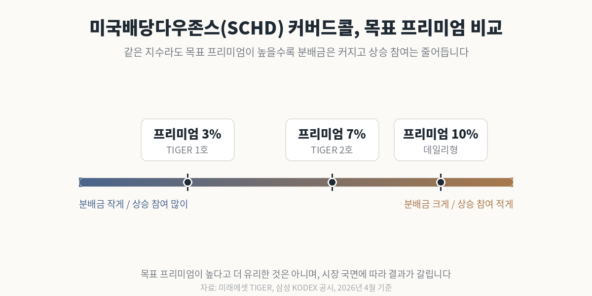 미국배당다우존스(SCHD)를 기초로 하는 TIGER 커버드콜의 목표 프리미엄을 스펙트럼으로 비교한 그림. 왼쪽은 분배금이 작고 상승 참여가 많은 쪽, 오른쪽은 분배금이 크고 상승 참여가 적은 쪽. TIGER 1호 프리미엄 3%, TIGER 2호 7%, 데일리형 10% 순으로 오른쪽에 위치. 목표 프리미엄이 높을수록 분배금은 커지고 상승 참여는 줄어드는 맞바꿈을 표현.