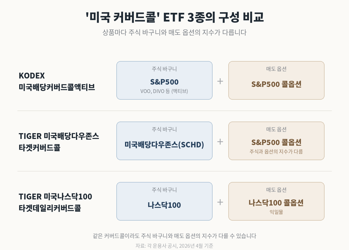 국내 상장 미국 커버드콜 ETF 세 종류의 구성을 주식 바구니와 매도 옵션으로 나눠 비교한 다이어그램. KODEX 미국배당커버드콜액티브는 주식 바구니가 S&P500(VOO, DIVO 등 액티브 편입)이고 매도 옵션도 S&P500 콜옵션. TIGER 미국배당다우존스타겟커버드콜은 주식 바구니가 미국배당다우존스(SCHD)지만 매도 옵션은 S&P500 콜옵션이라 둘의 지수가 다름. TIGER 미국나스닥100타겟데일리커버드콜은 주식 바구니와 매도 옵션 모두 나스닥100. 같은 커버드콜이라도 주식과 옵션의 지수가 다를 수 있음을 보여줌.
