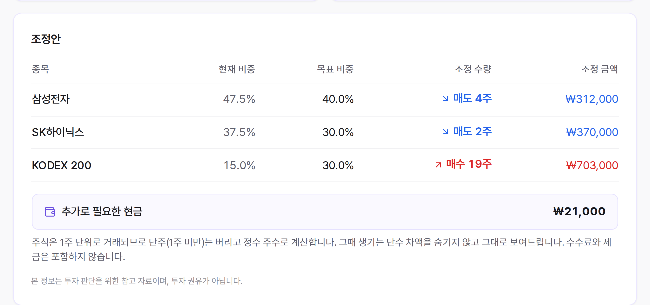 어림 리밸런싱 도구 화면. 보유 종목의 현재 비중과 목표 비중을 입력하면, 각 자산에서 사거나 팔아야 할 금액이 표로 계산되어 나오는 모습.