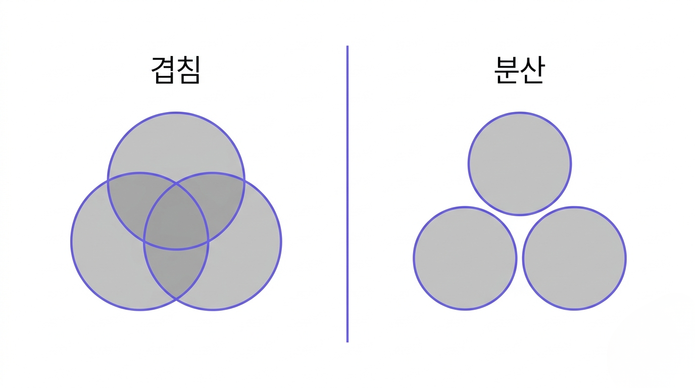 이름은 다르지만 속이 겹치는 ETF와 서로 다르게 움직이는 분산을 보여주는 도식