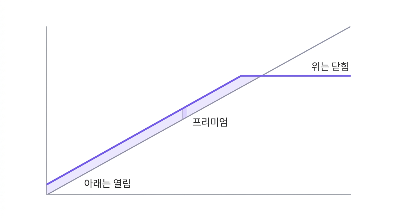 커버드콜 손익 구조 도식, 가로축 주가·세로축 손익, 위쪽은 행사가에서 평평하게 잘리고 아래쪽은 열려 있으며 프리미엄만큼 일정하게 띄워진 그래프