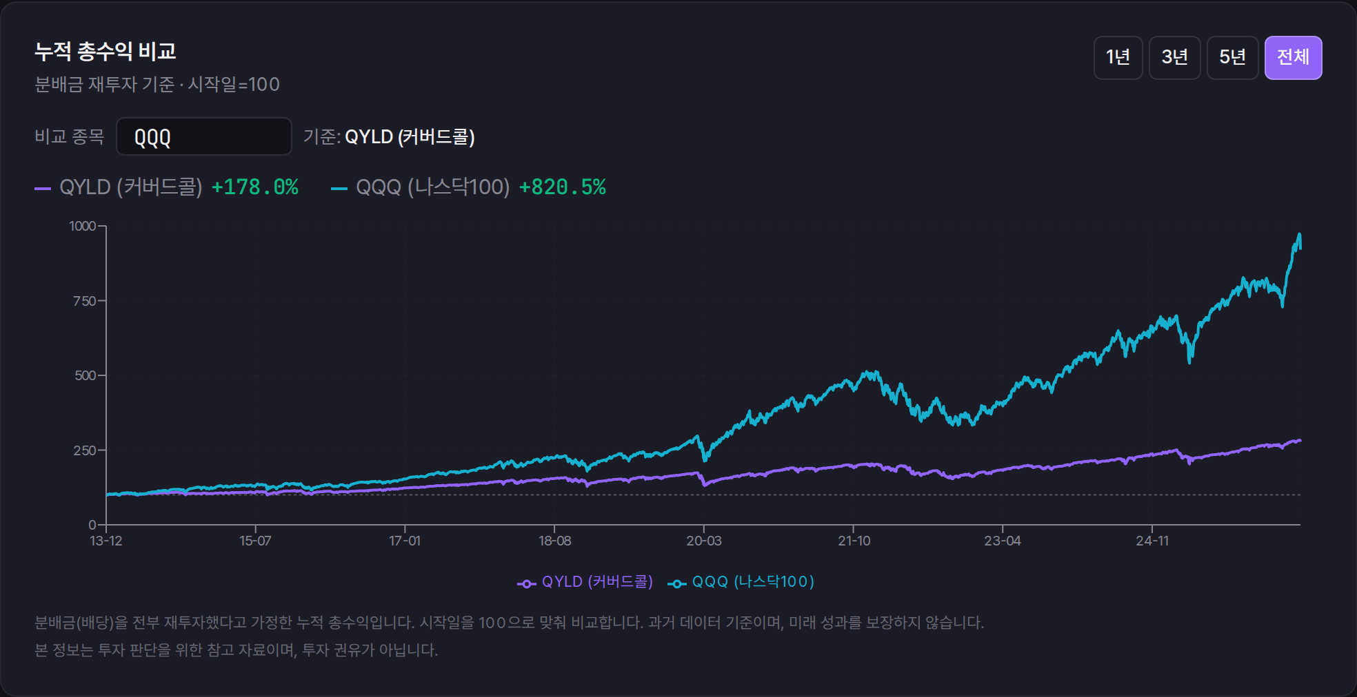 커버드콜 ETF와 지수 추종 ETF의 분배금 재투자 총수익 곡선 비교, 12년간 격차가 벌어지는 차트
