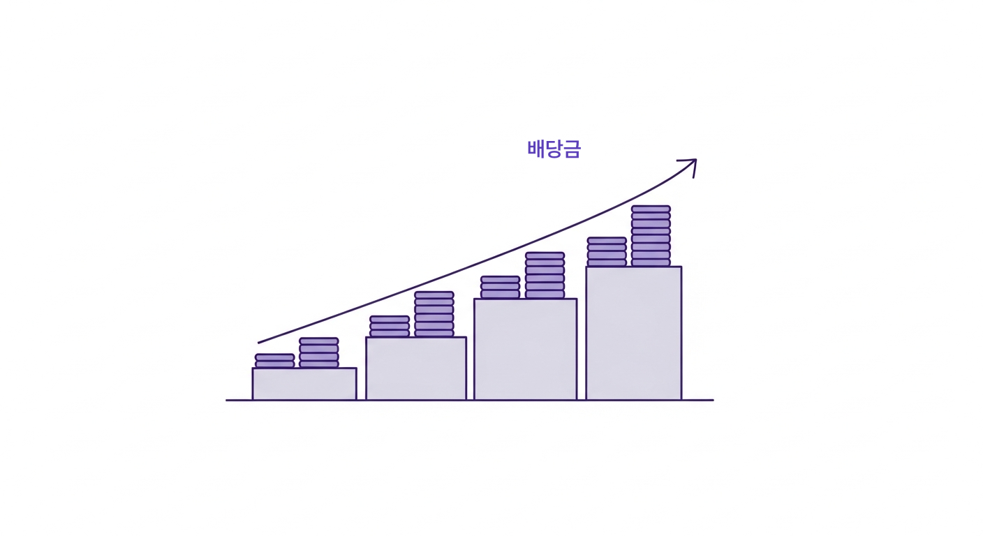 해마다 한 칸씩 높아지는 계단 위로 동전이 쌓여 올라가는 일러스트