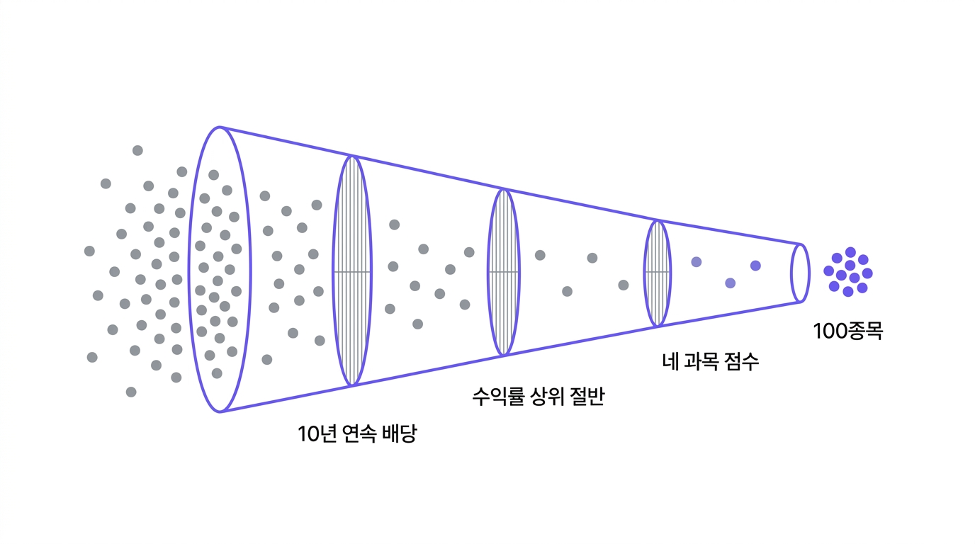 수많은 점들이 세 단계 필터를 거치며 줄어들어 마지막에 100개만 남는 깔때기 도식