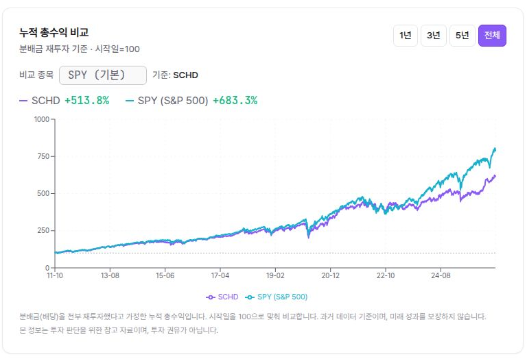 SCHD와 SPY의 분배금 재투자 총수익을 시작일 100으로 맞춰 비교한 라인 차트