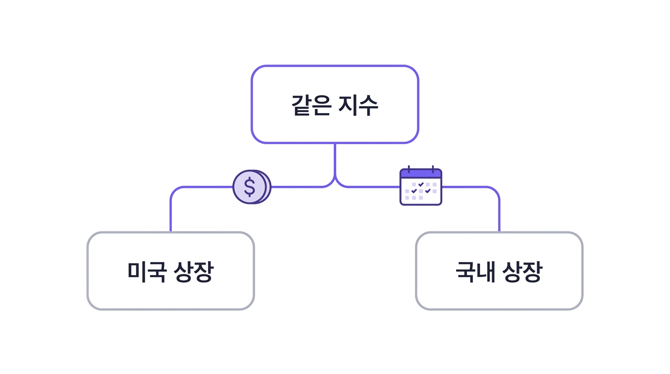 같은 지수에서 미국 상장과 국내 상장 두 갈래로 나뉘는 경로 도식, 왼쪽 길에는 달러 동전, 오른쪽 길에는 달력 아이콘