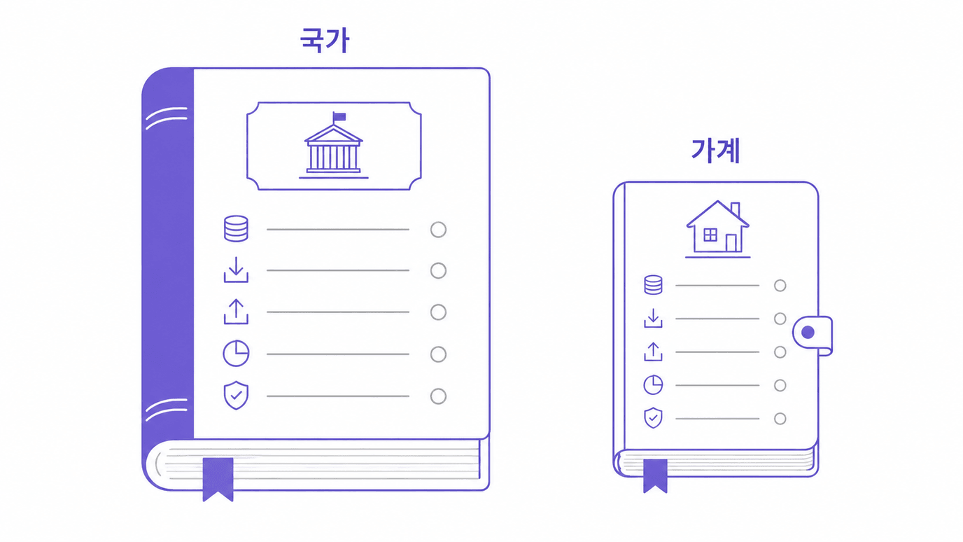 큰 장부와 작은 가계부가 나란히 놓여 있고, 두 장부의 항목 줄이 서로 닮은 모양으로 마주 보는 일러스트. 국가와 가계가 부담과 완충이라는 같은 질문을 나란히 던질 수 있다는 개념을 국가와 가계라는 라벨 두 개 외에는 글자와 숫자 없이 표현.