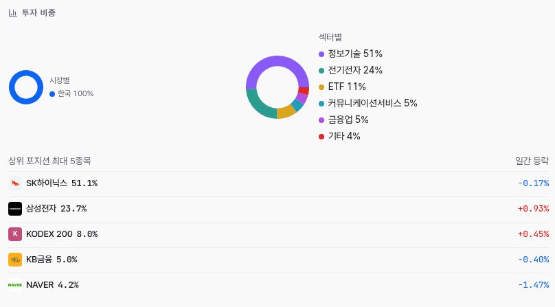 같은 8종목 포트폴리오의 실제 시장별, 섹터별 자산 구성