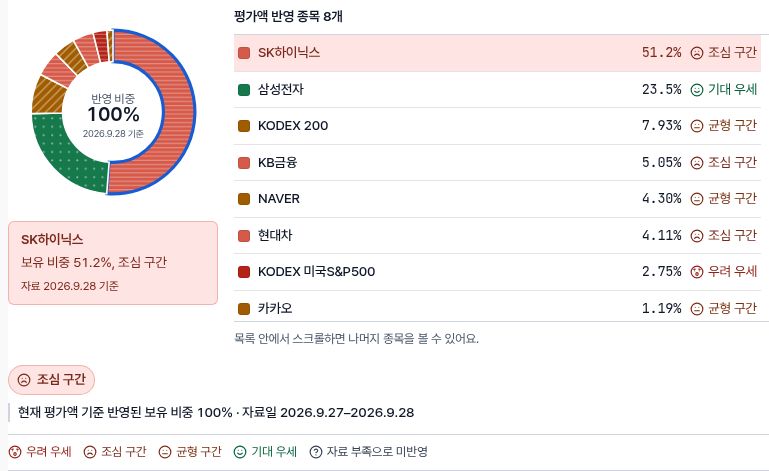 8개 보유 종목의 실제 뉴스 반응과 보유 비중. 자료일 2026년 9월 27일부터 28일