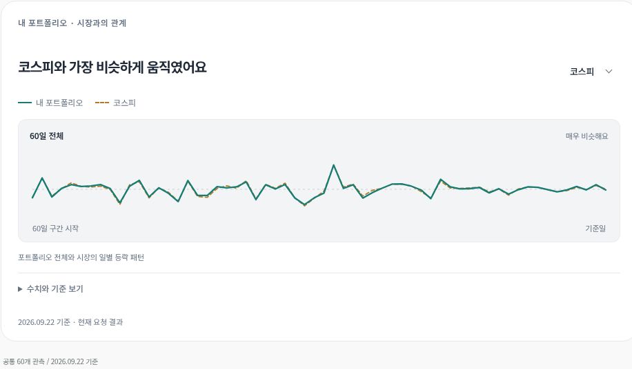 실제 포트폴리오와 KOSPI 관계 분석. 2026년 9월 22일까지 60개 관측